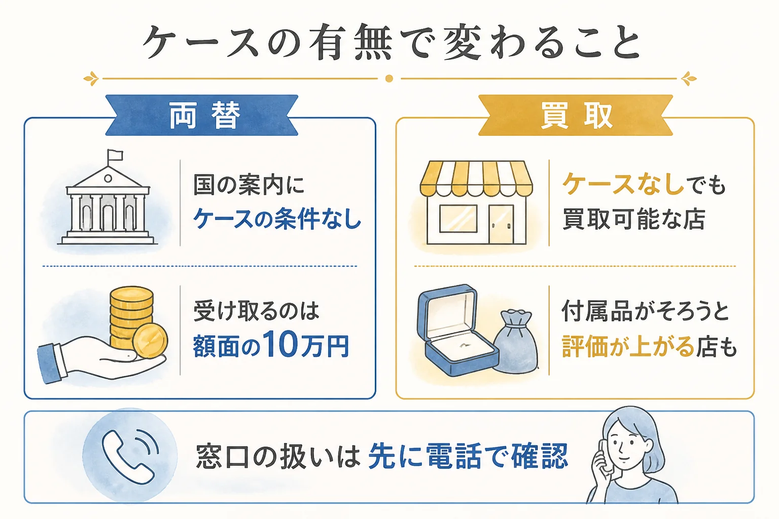 ケースの有無と両替・買取の扱いを示した図解
