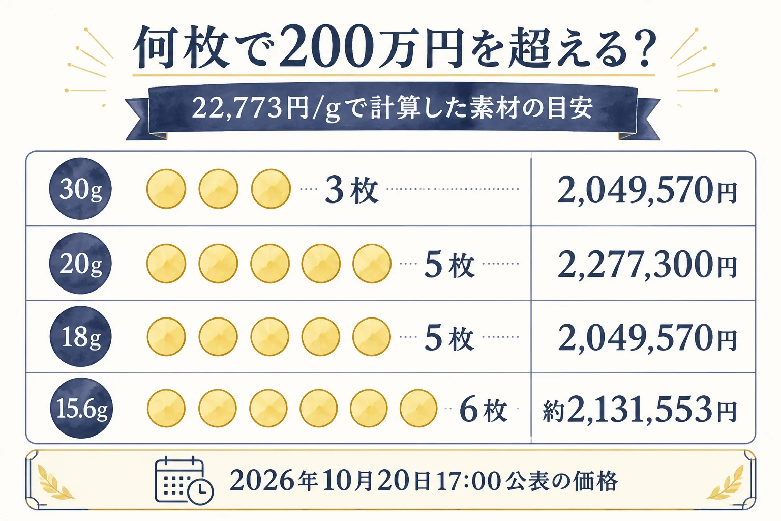 記念金貨の種類ごとに何枚で200万円を超えるかの目安を示した図解