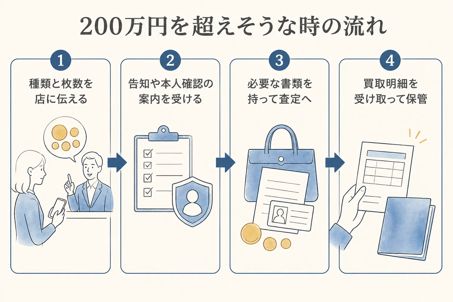 200万円を超えそうな時に買取店で進む流れの図解