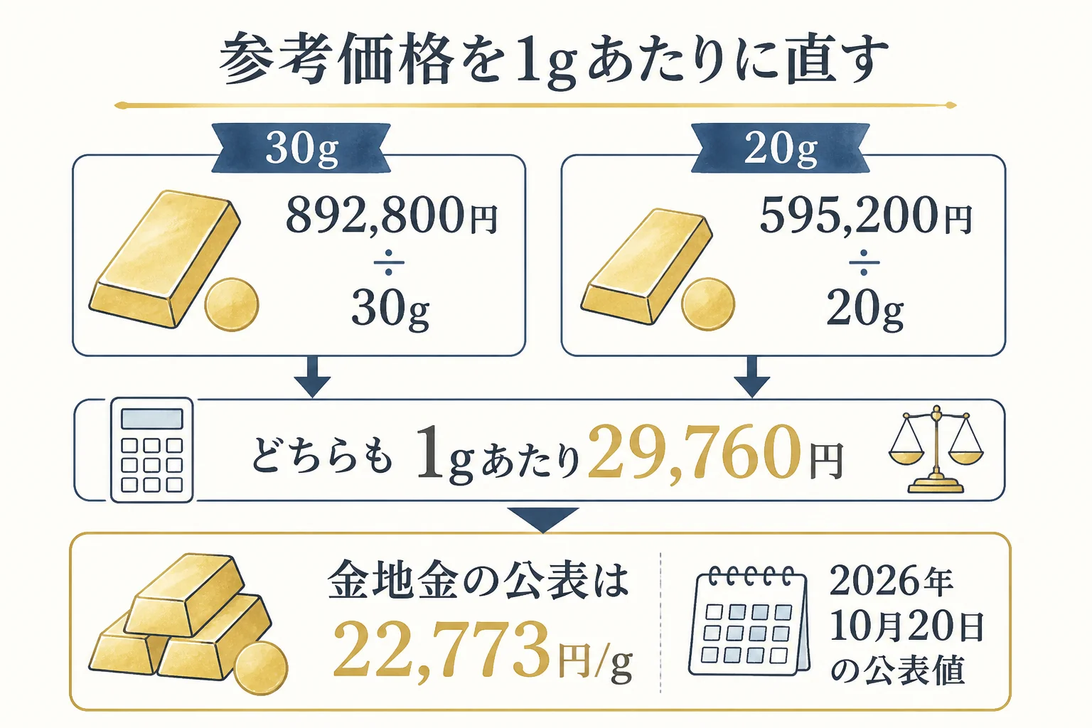 買取大吉の参考価格を1gあたりに直して金地金の公表価格と並べた図解