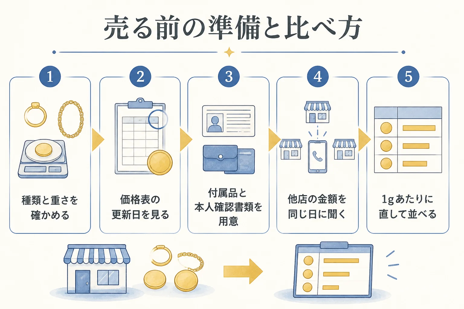 買取大吉で10万円金貨を売る前の準備と比べ方の流れの図解
