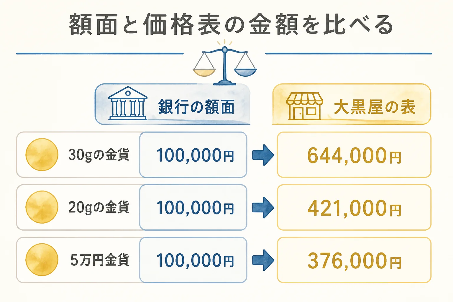 大黒屋の金貨買取価格表と額面を並べた10万円金貨と5万円金貨の比較図解