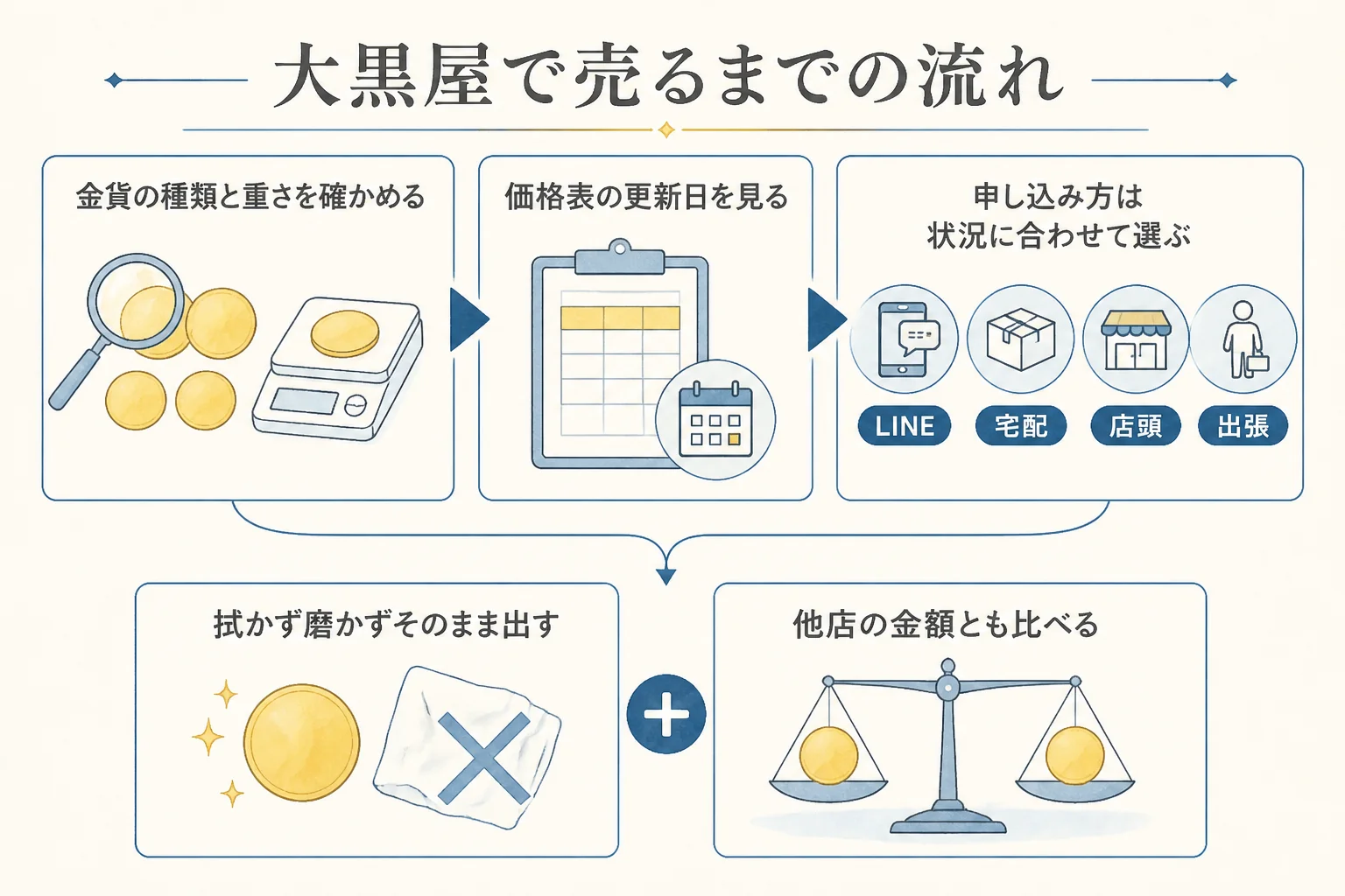 大黒屋で10万円金貨を売るまでの申し込み方法と流れの図解