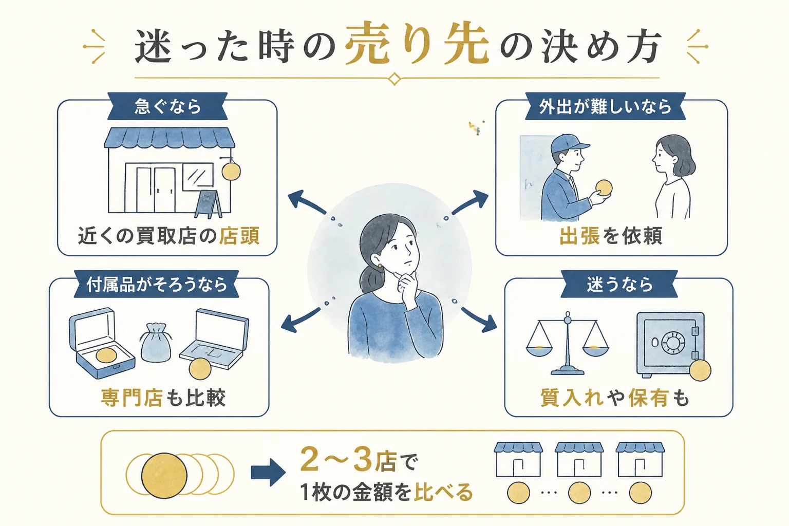 状況別に10万円金貨の売り先を選ぶ目安の図解