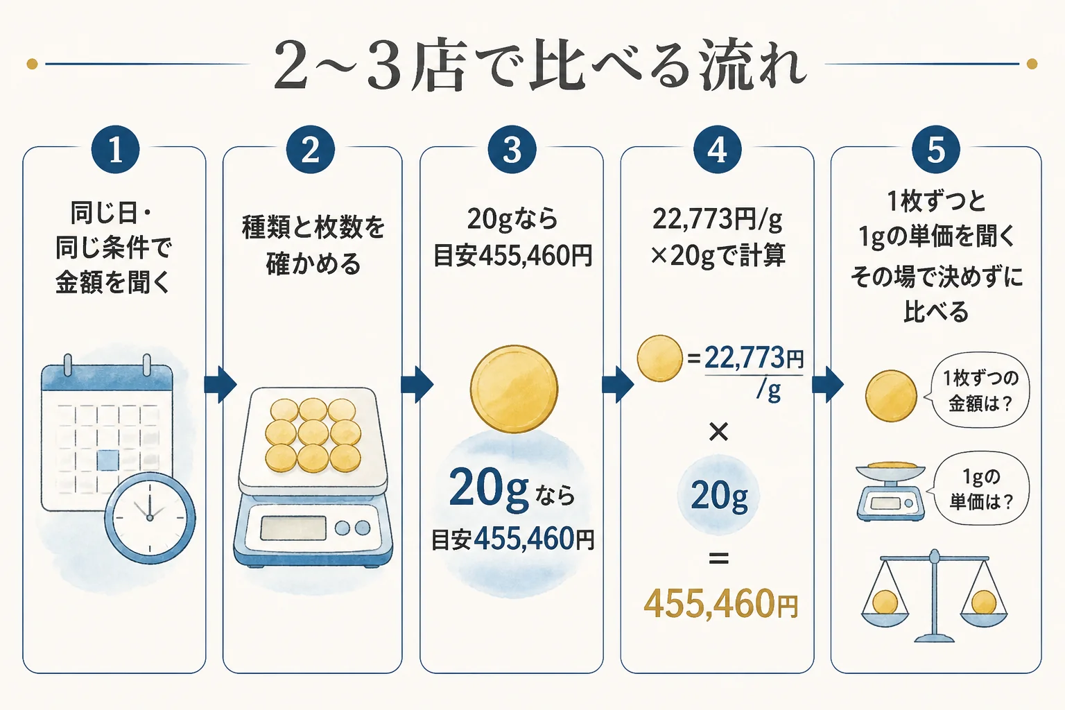 8項目で絞った2〜3店で10万円金貨の金額を比べる流れの図解