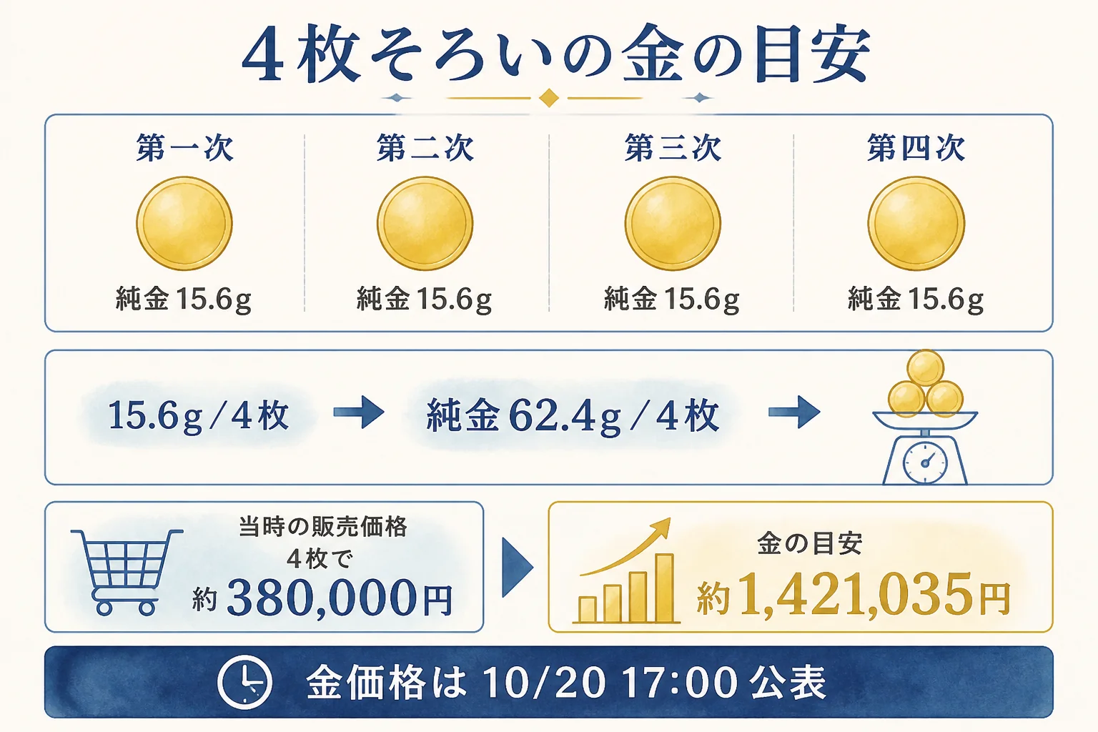 東日本大震災復興事業記念1万円金貨の4枚そろいの金の目安を計算した図解