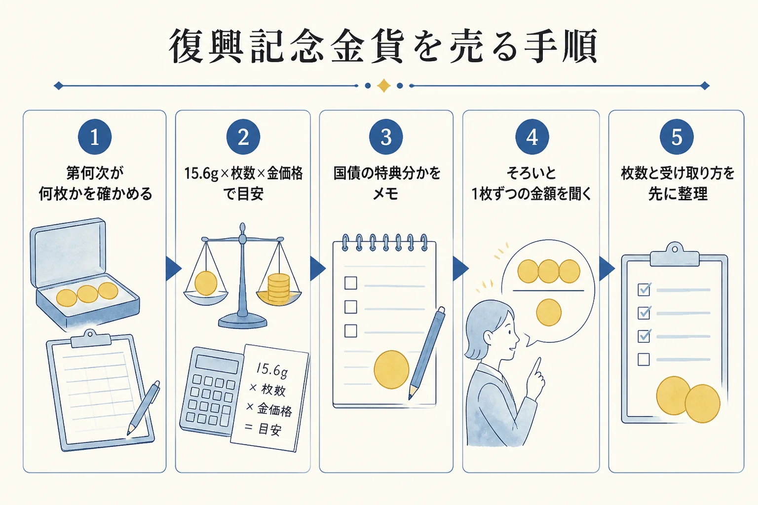 東日本大震災復興事業記念1万円金貨を売る手順をまとめた図解