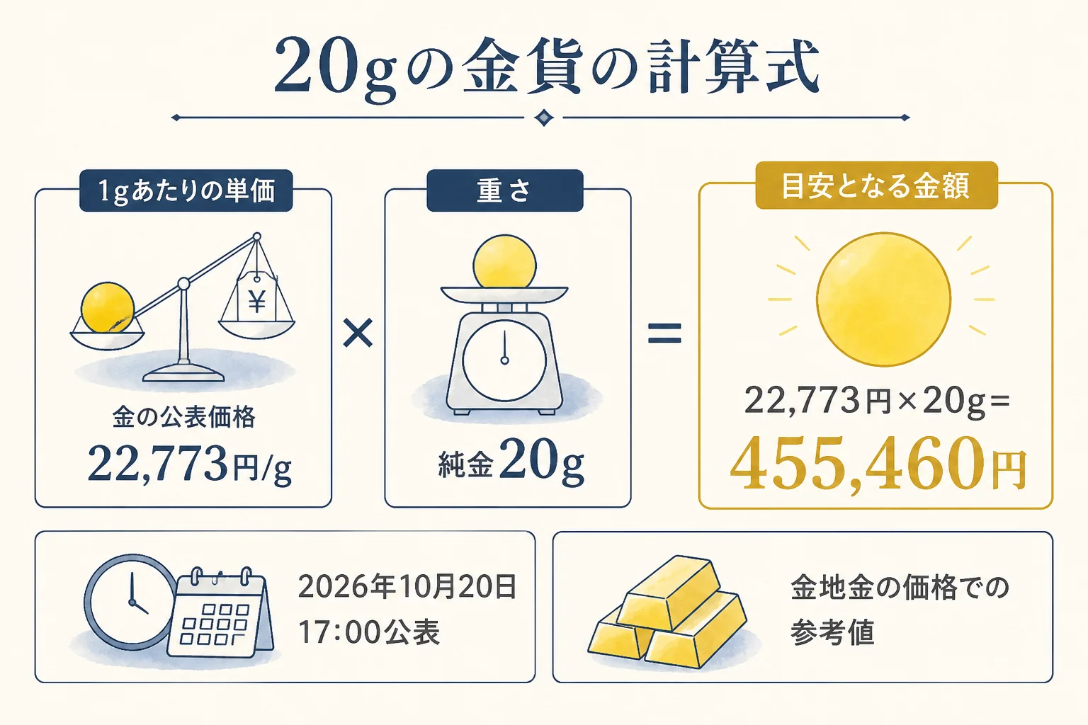 10万円金貨20gの買取額を1gあたりの単価から計算する図解