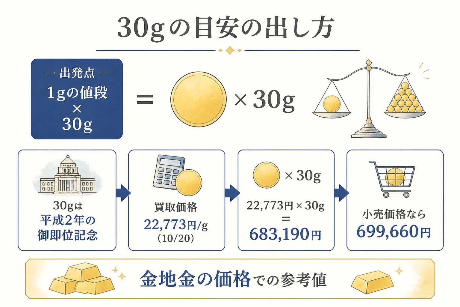 10万円金貨30gの買取の目安を金の公表価格で計算した図解
