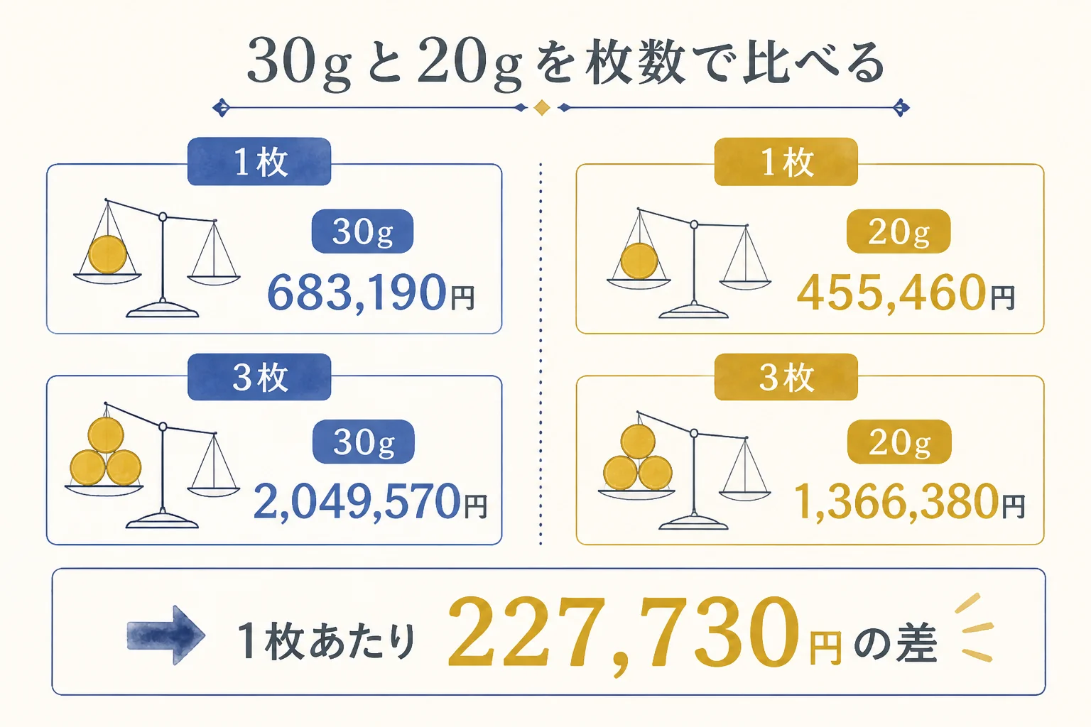 30gと20gの10万円金貨を枚数ごとに比べた図解