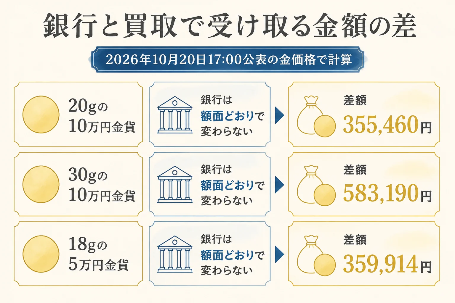 銀行での換金と金としての目安の差額を比べた図解