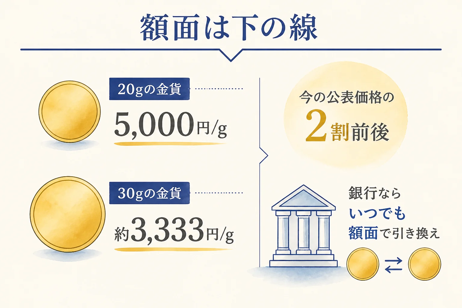 10万円金貨の額面が下の線になる考え方の図解