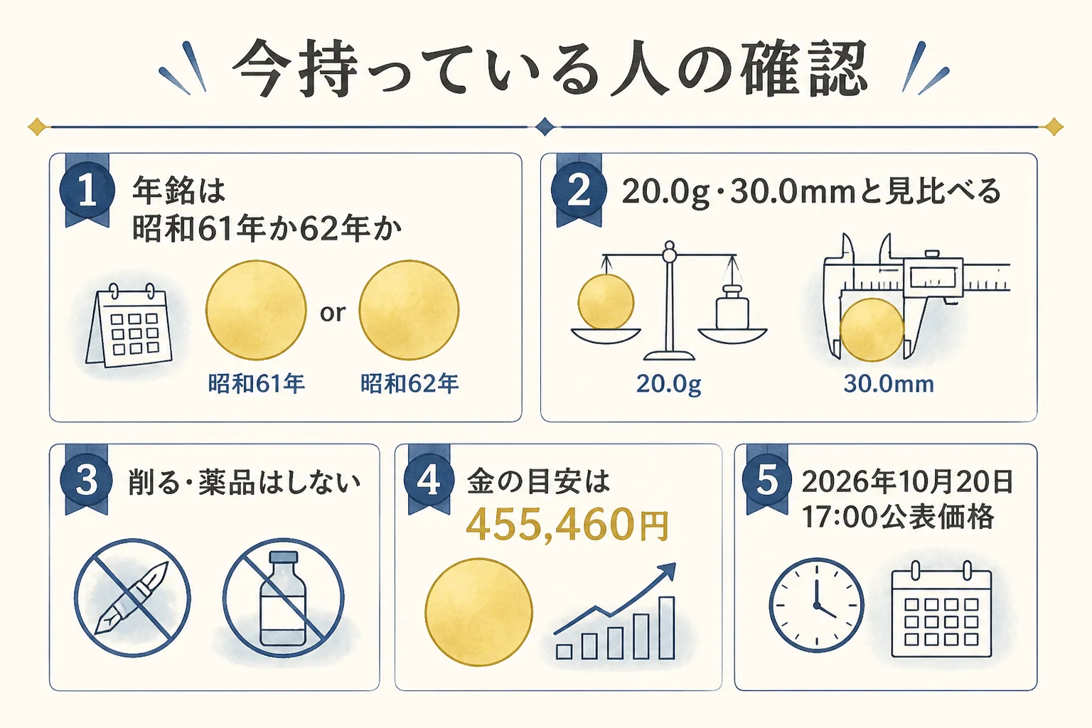 御在位60年の10万円金貨を持っている人が確かめることの図解