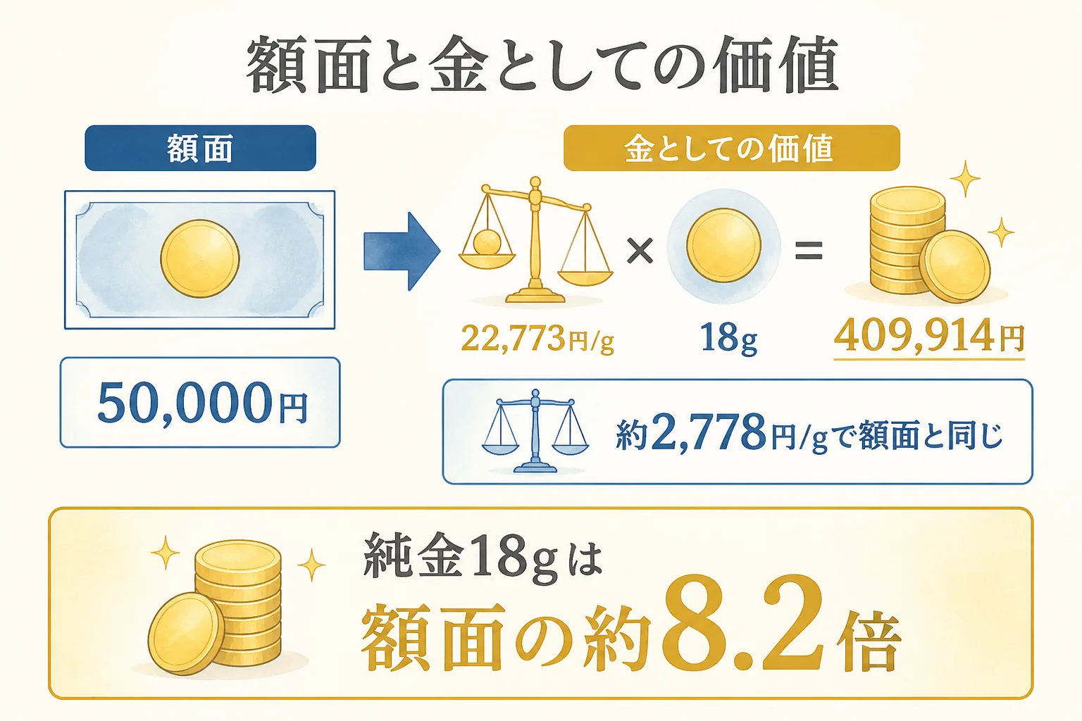 5万円金貨の額面と金としての価値を比べた図解
