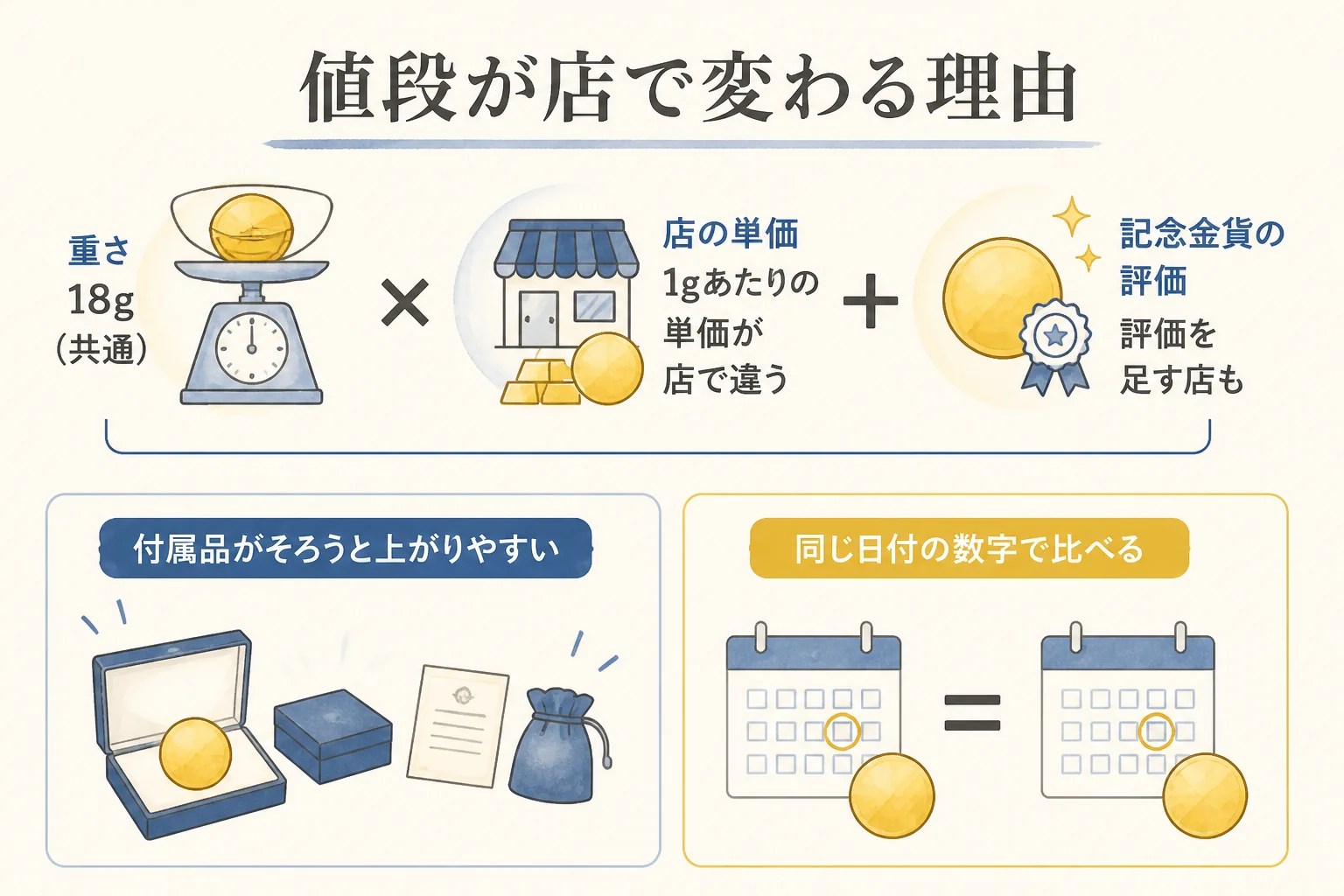 5万円金貨の値段が店で変わる理由をまとめた図解