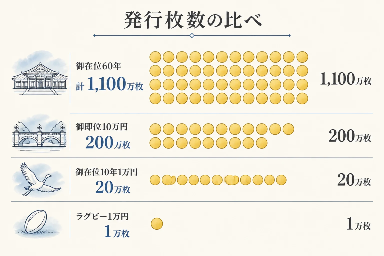 10万円金貨と1万円金貨の発行枚数を比べた図解