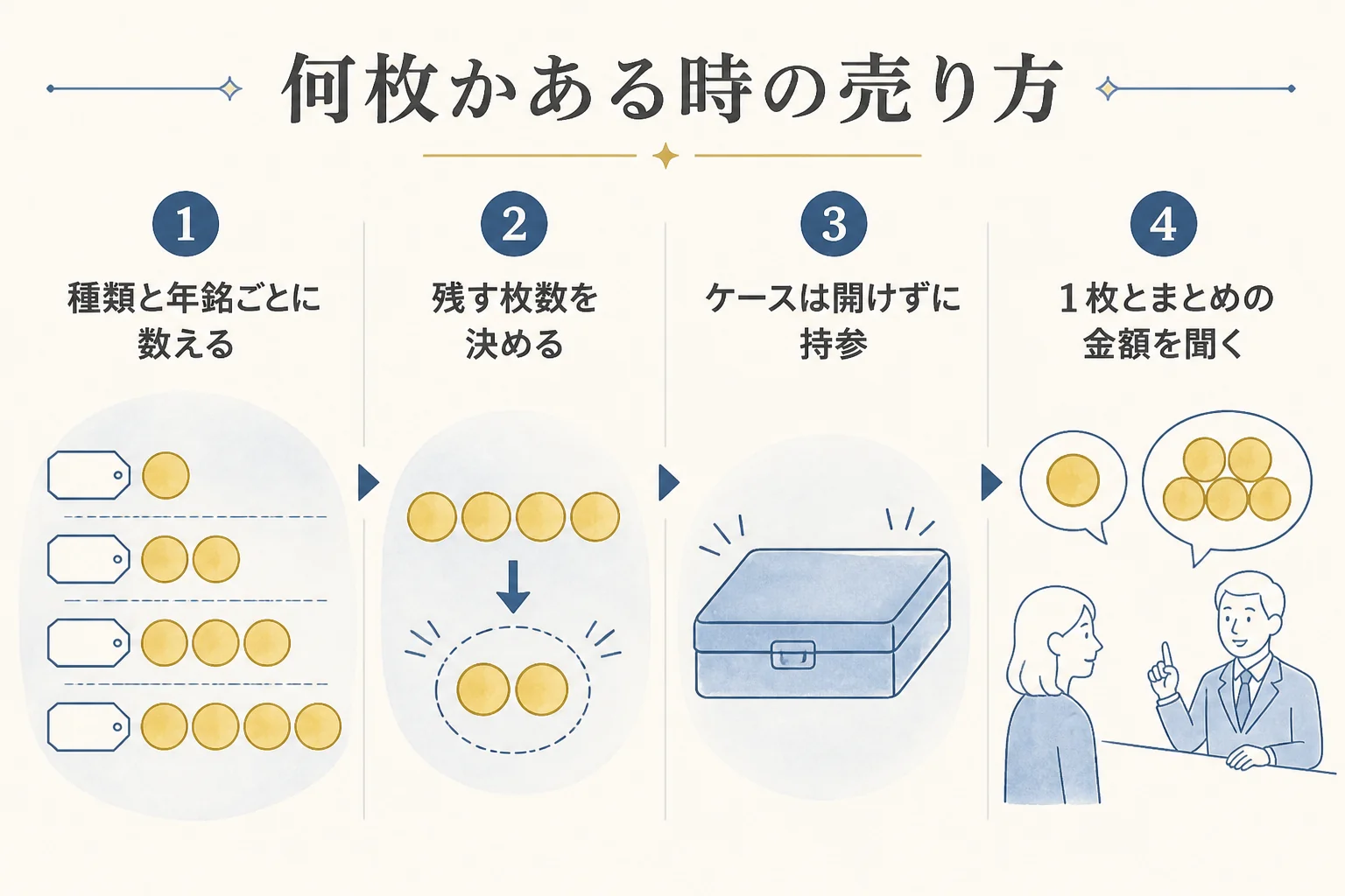 何枚か持っている10万円金貨の売り方を整理した図解