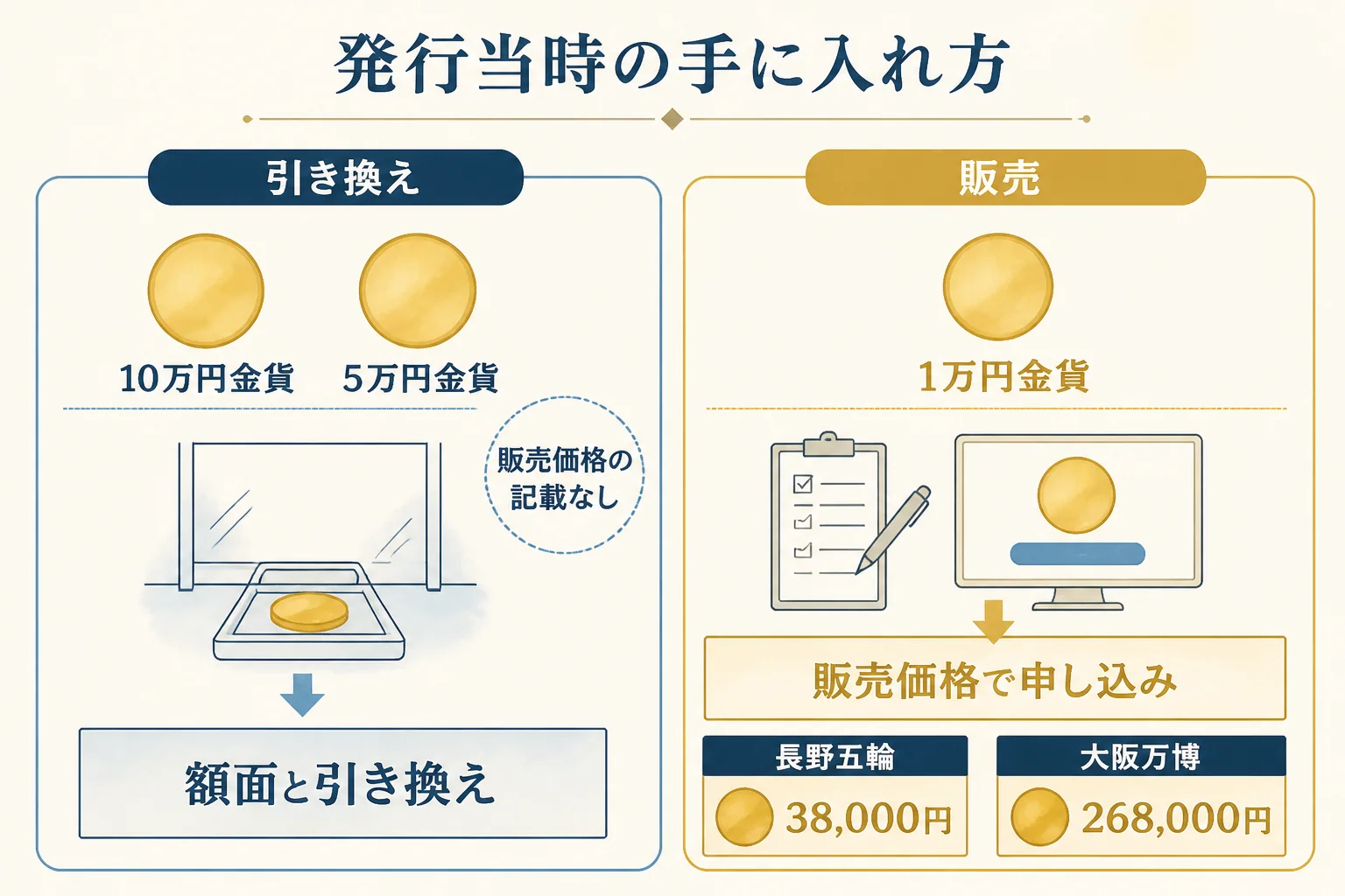 10万円金貨と1万円金貨の発行当時の手に入れ方の違いをまとめた図解