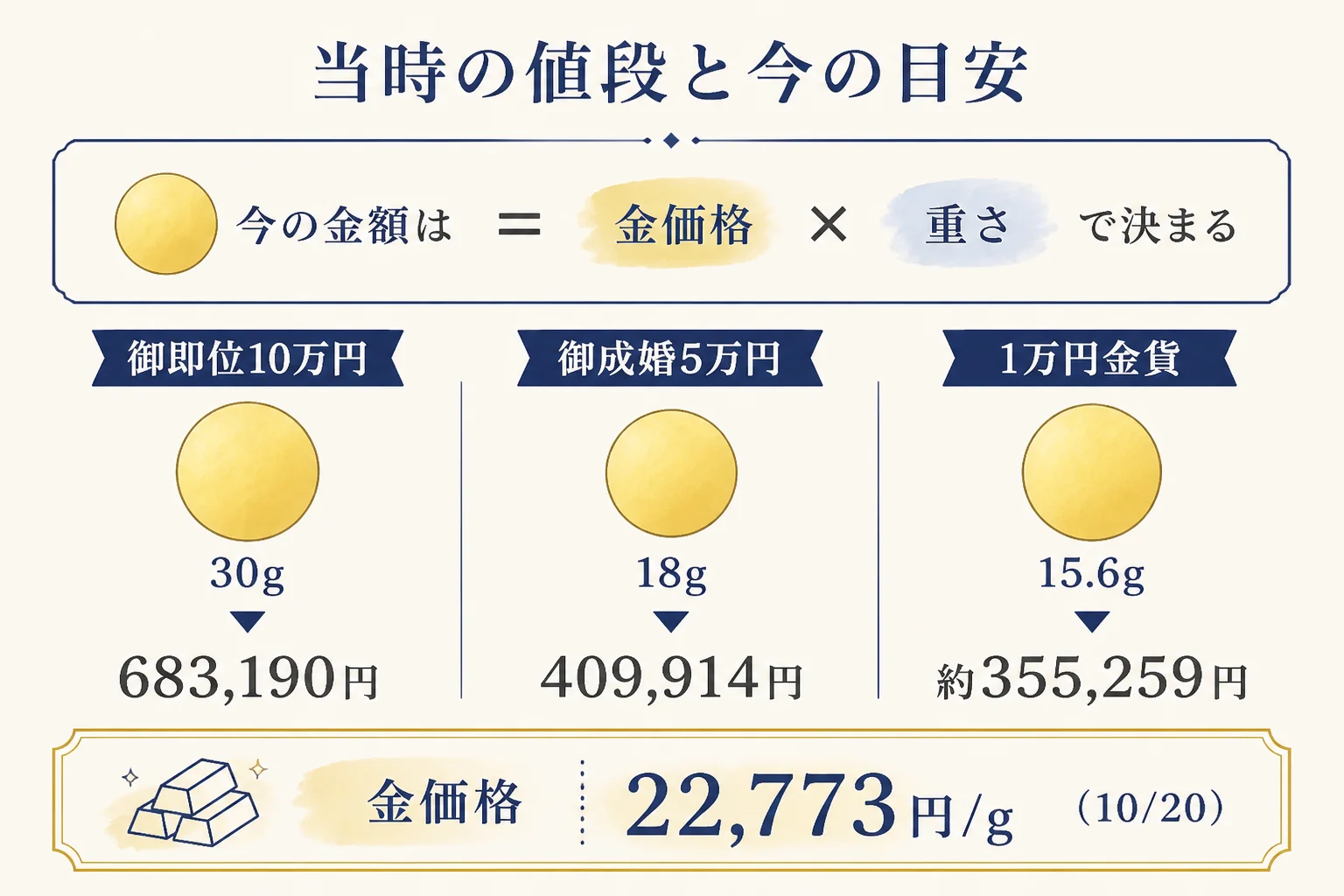 記念金貨の当時の値段と今の金の目安を比べた図解