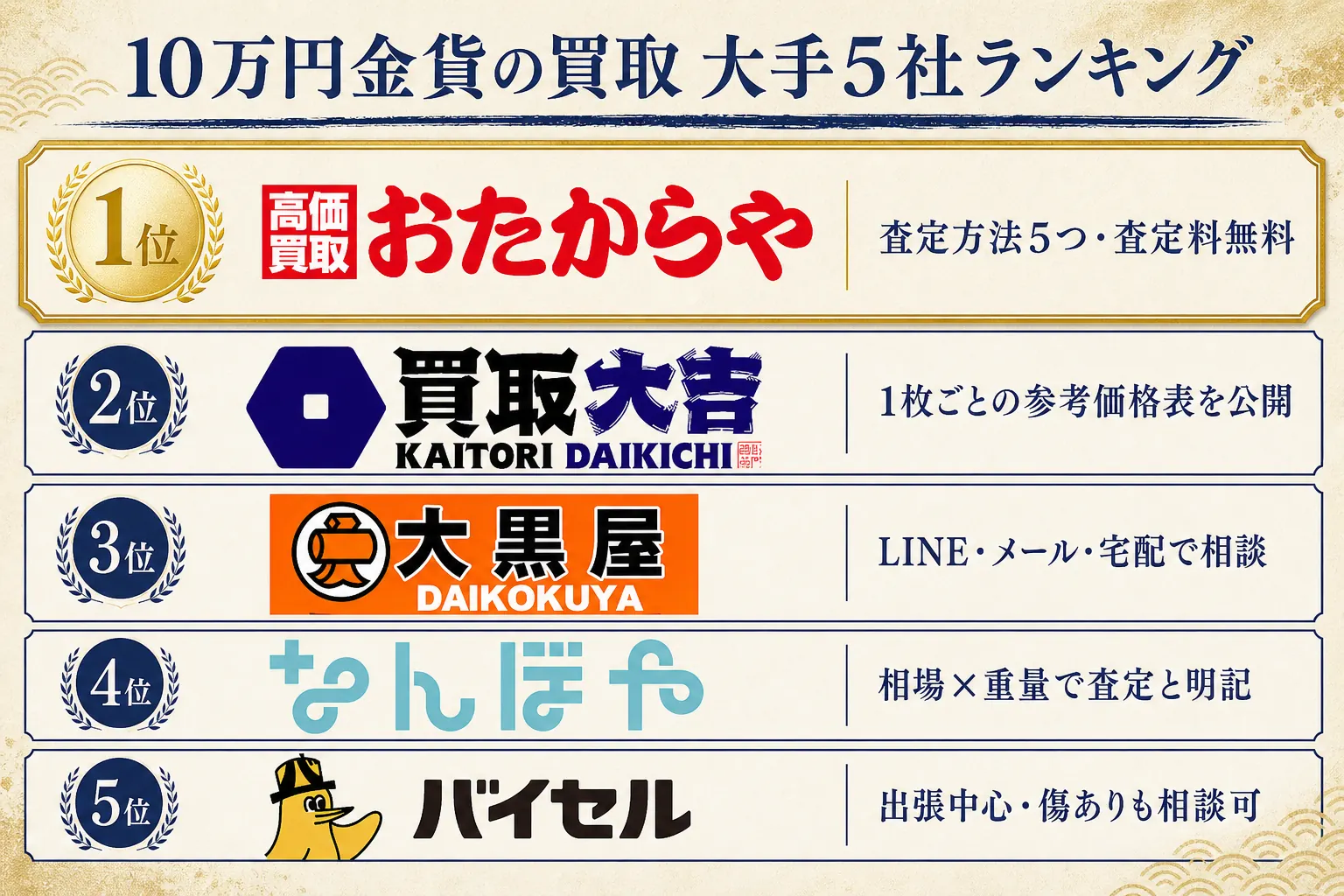 10万円金貨の買取 大手5社ランキング（1位おたからや・2位買取大吉・3位大黒屋・4位なんぼや・5位バイセル）の図解