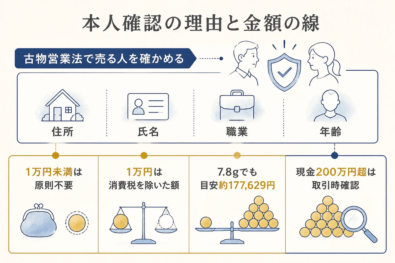 金貨の買取で本人確認が行われる理由と金額の線を示した図解