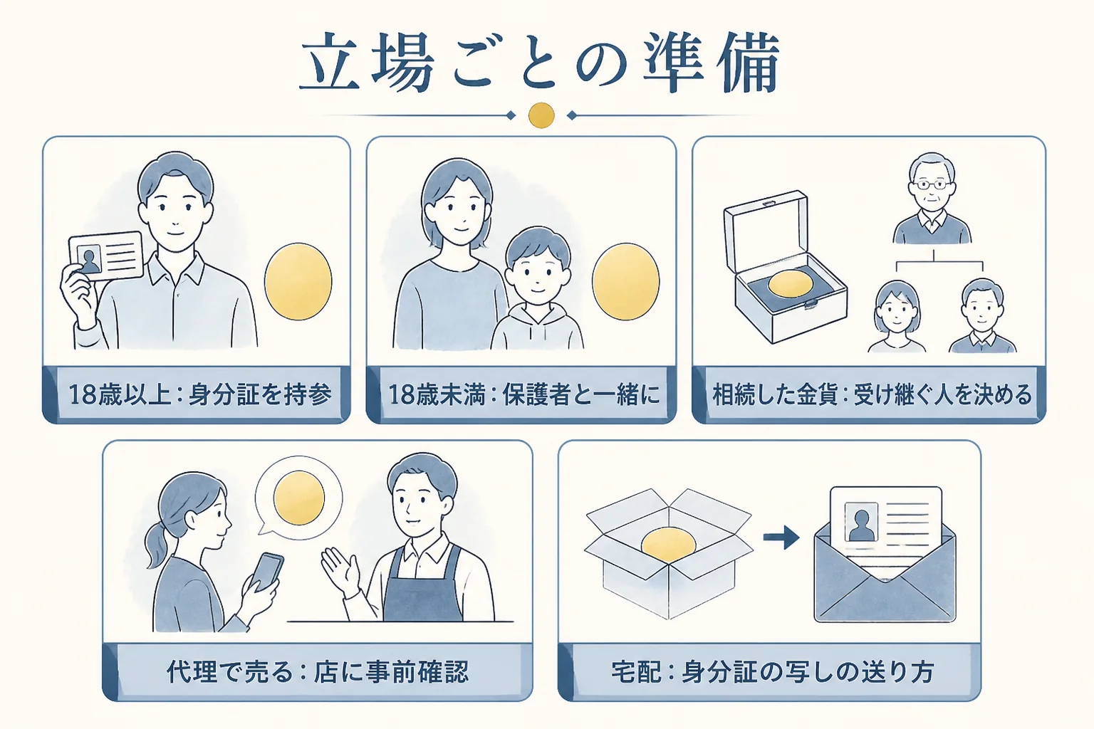 記念金貨を売る人の年齢や立場ごとに本人確認で準備することを示した図解