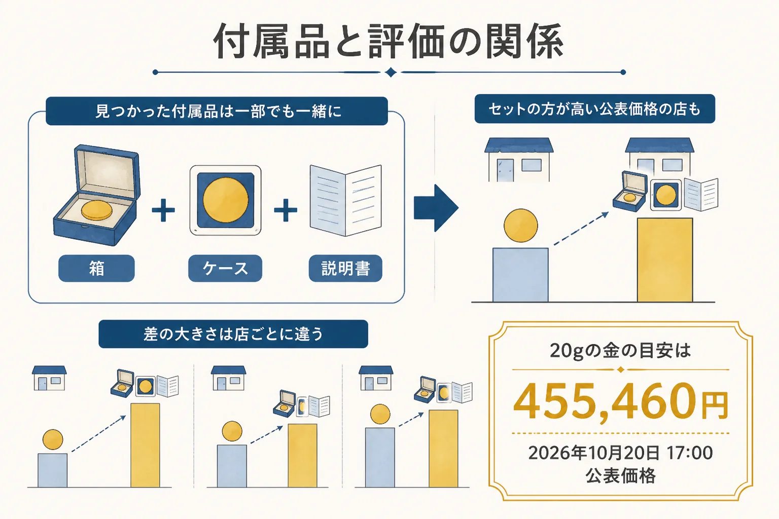 付属品の有無と10万円金貨の評価の関係を示した図解