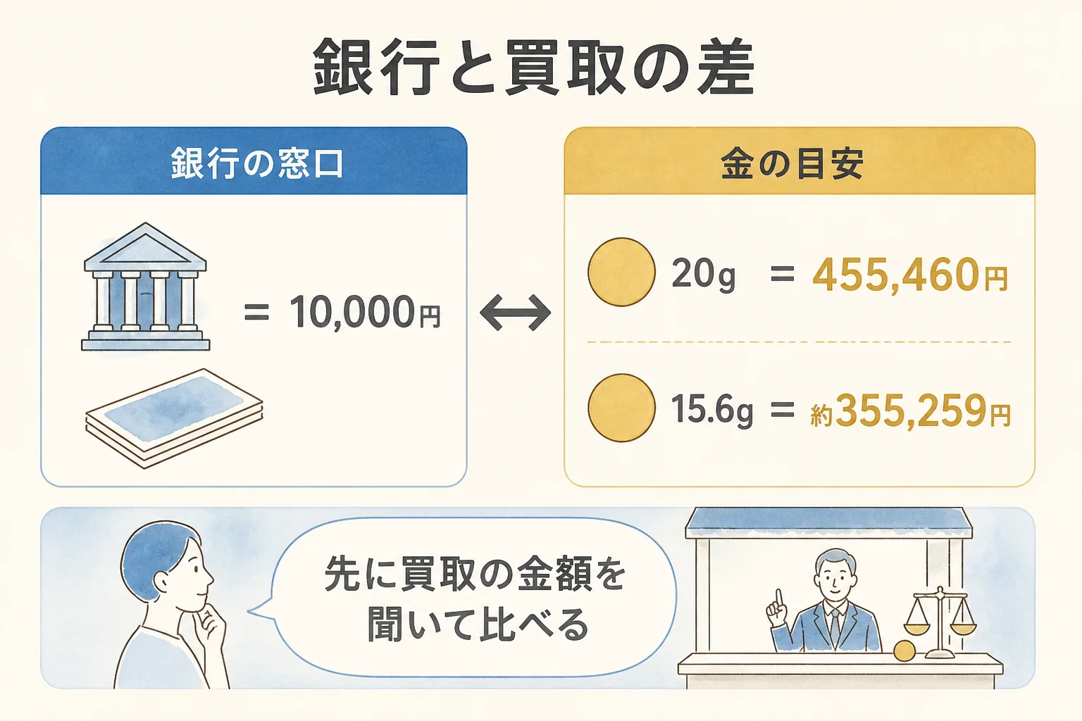 1万円金貨を銀行で額面に替える場合と買取に出す場合を比べた図解