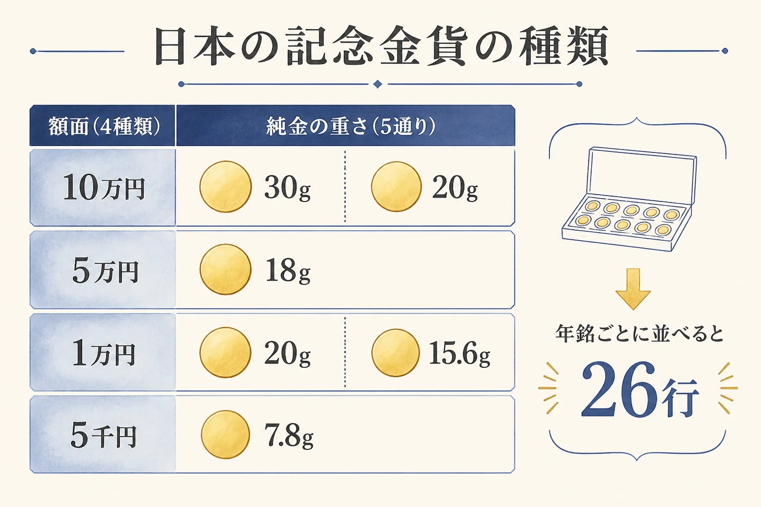 日本の記念金貨を額面と重さで分けた種類の図解