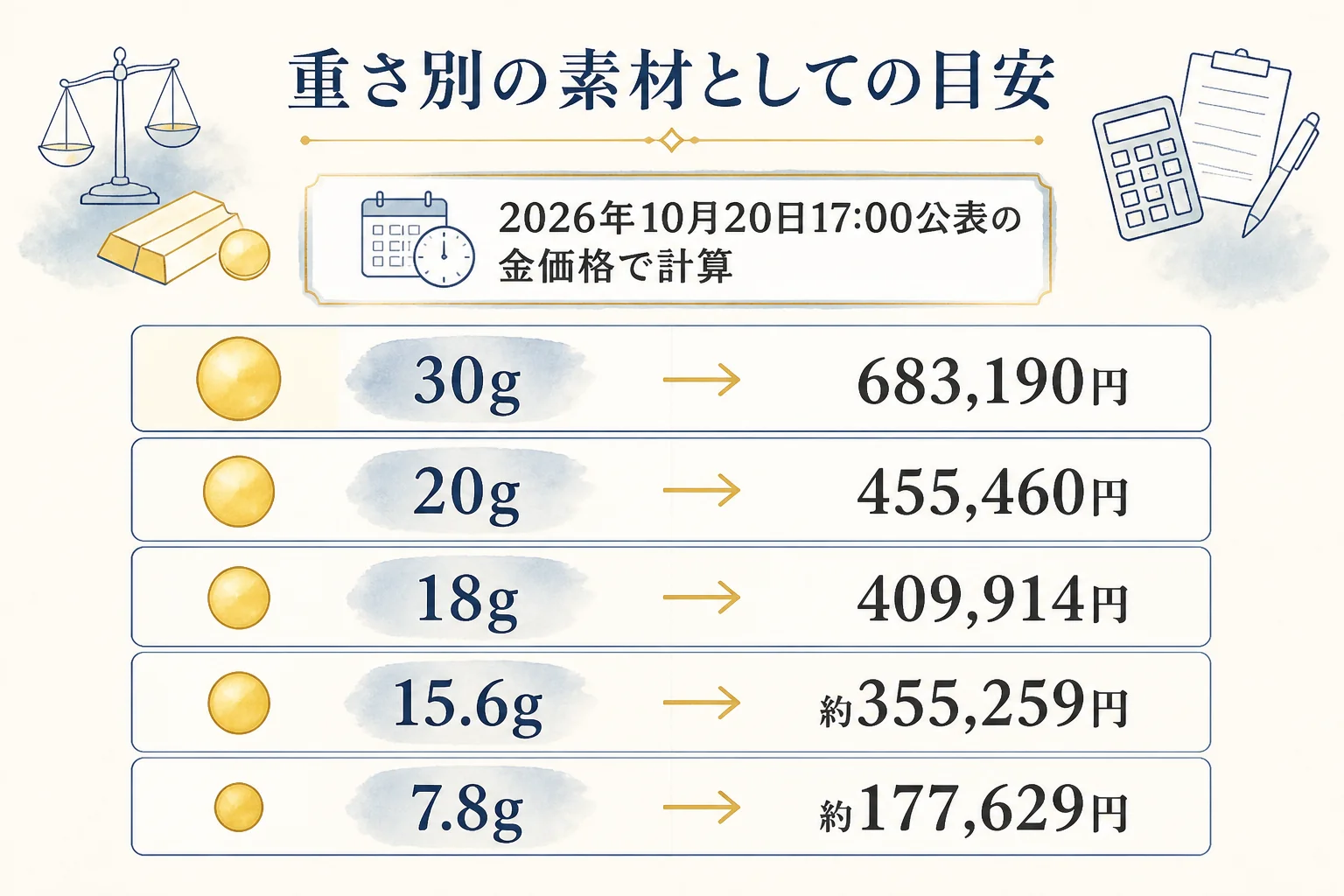 記念金貨の重さ別に素材としての目安を並べた図解