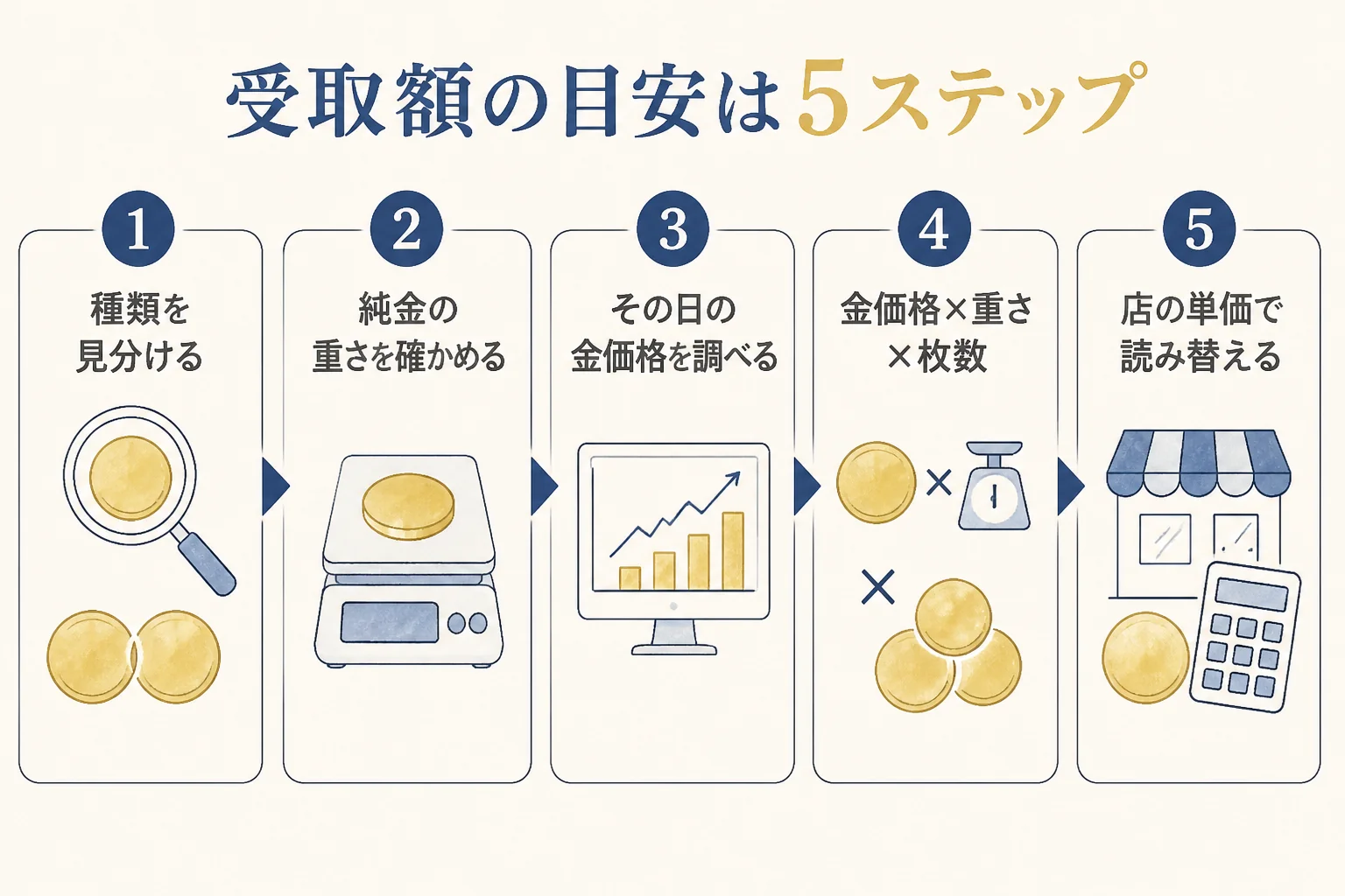 10万円金貨の買取金額を5ステップで計算する流れの図解