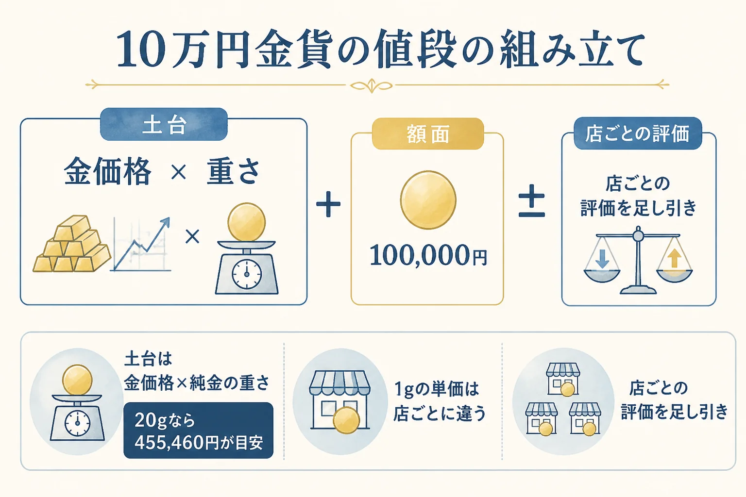 10万円金貨の買取価格が金価格と重さから組み立てられる流れの図解