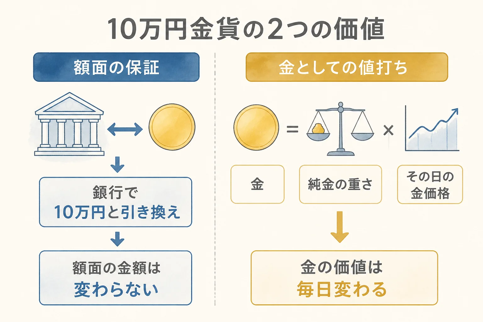 10万円金貨の額面の価値と金としての価値を比べた図解