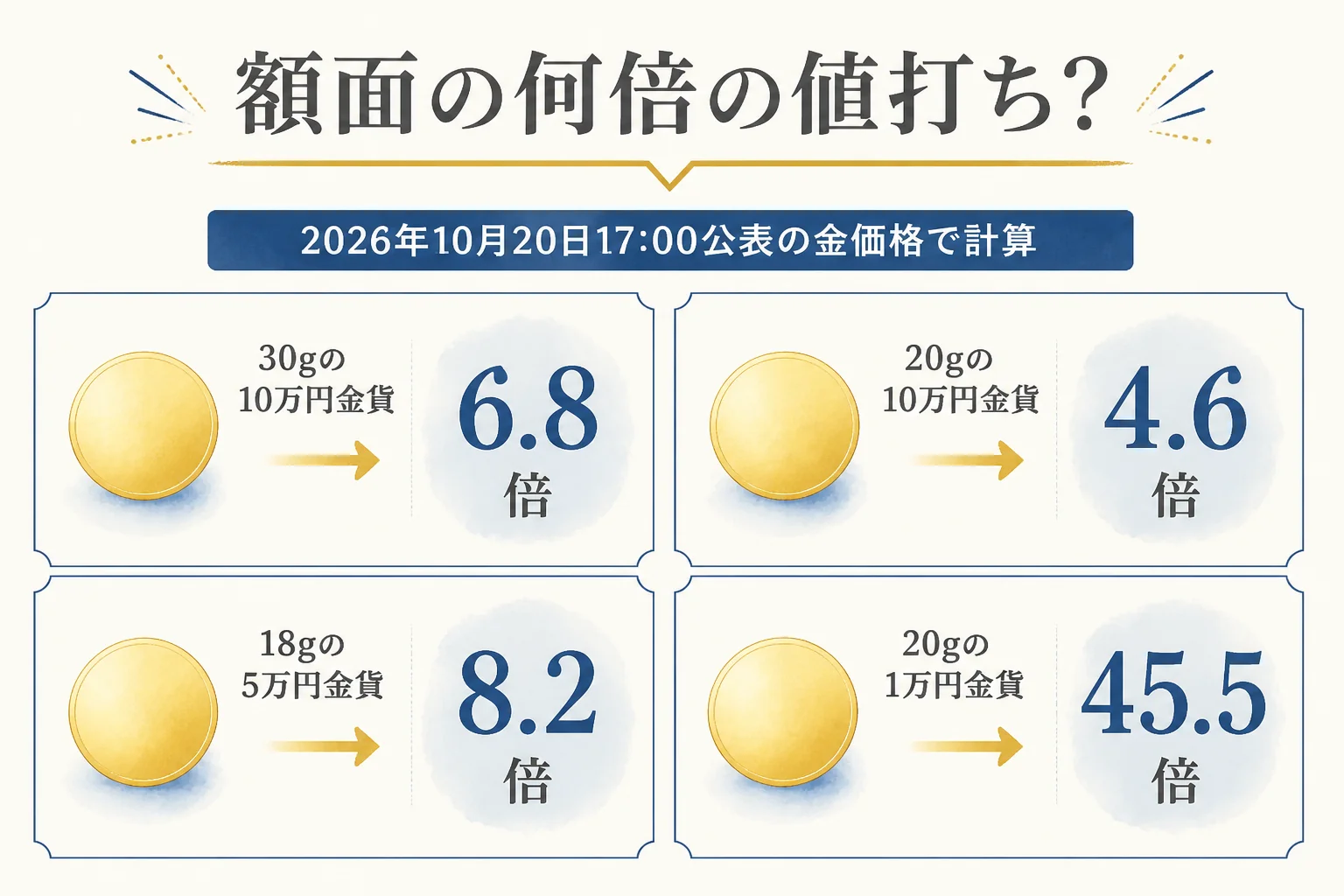 額面と金としての価値の倍率を金貨ごとに比べた図解