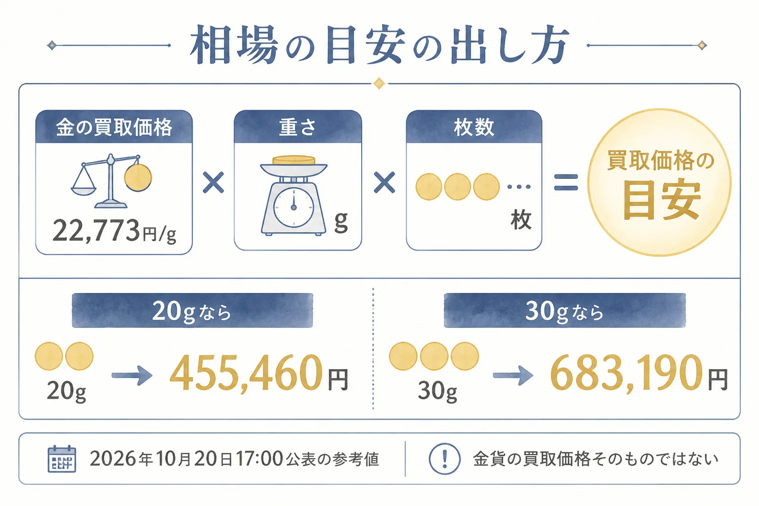 金の公表価格に重さを掛けて相場の目安を出す流れの図解