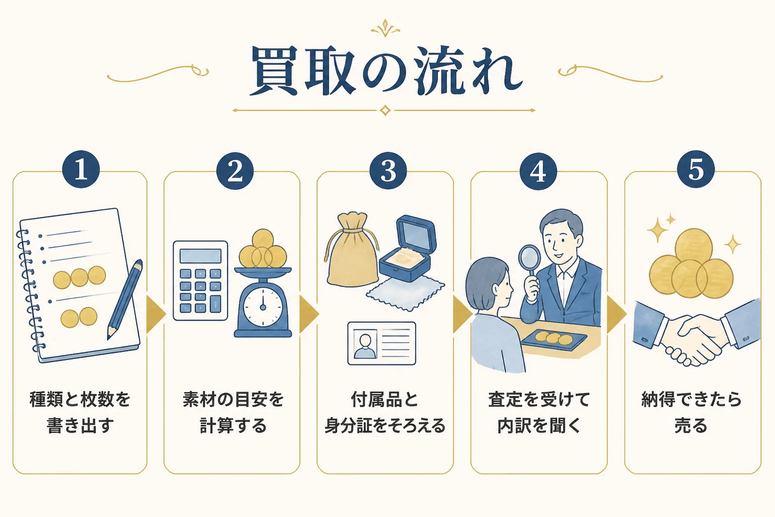 10万円金貨の買取の流れを5つの手順で示した図解