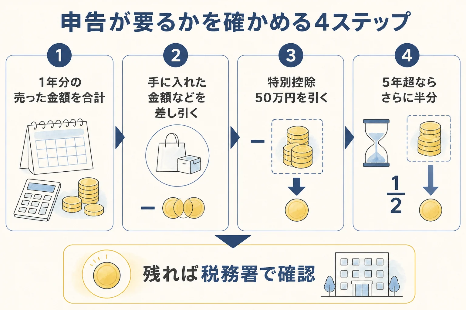10万円金貨を売った後に確定申告が要るかを確かめる4つの順番の図解