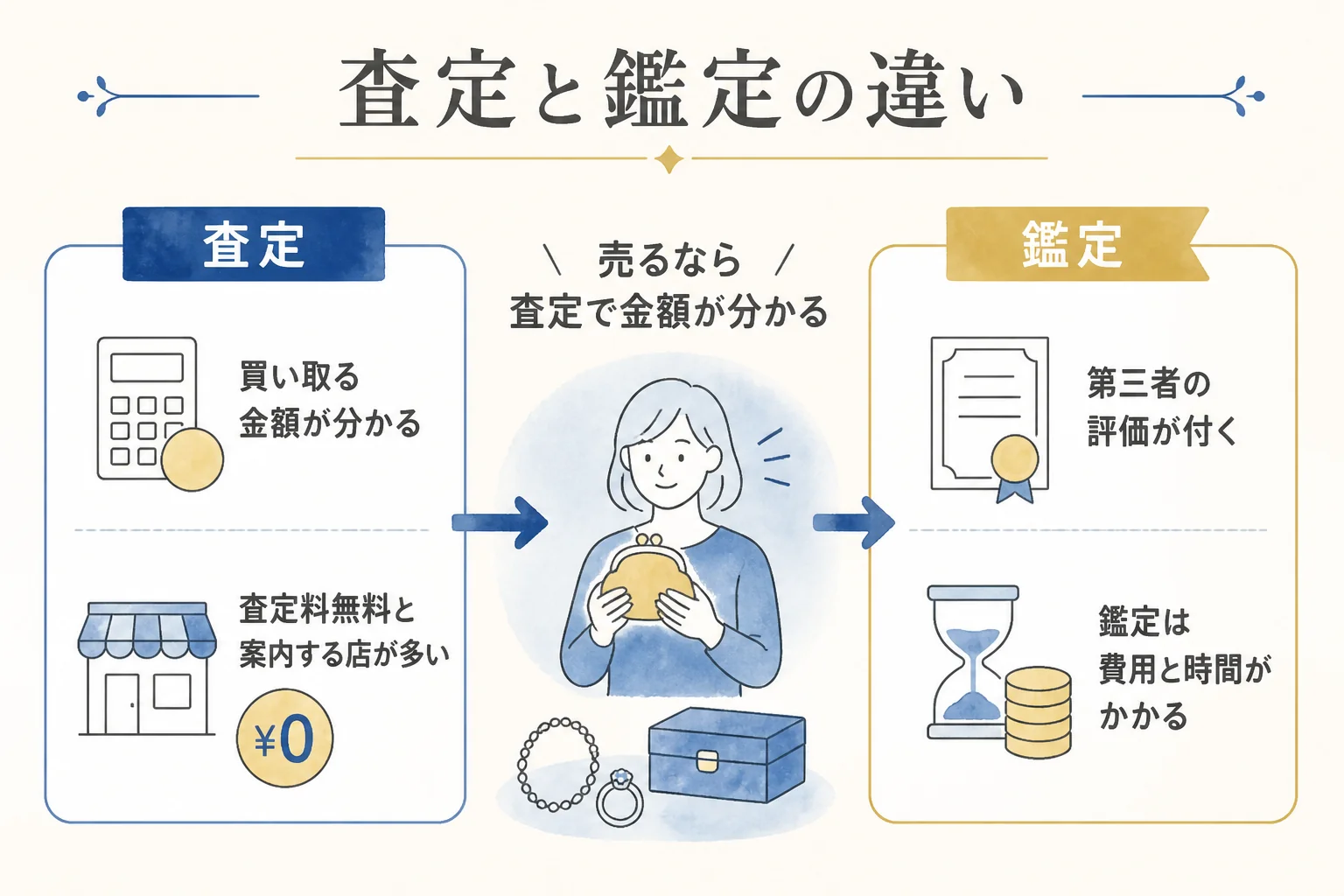 10万円金貨の査定と鑑定の違いを比べた図解