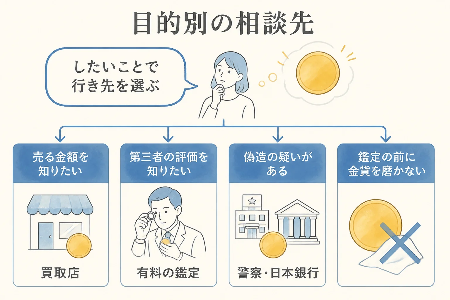 10万円金貨の鑑定を考える前に確かめることの図解