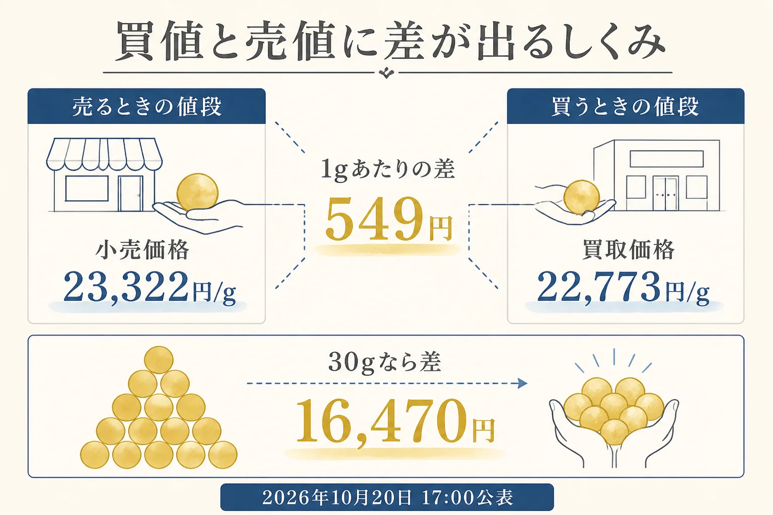 金の小売価格と買取価格の差で買値と売値が変わるしくみの図解