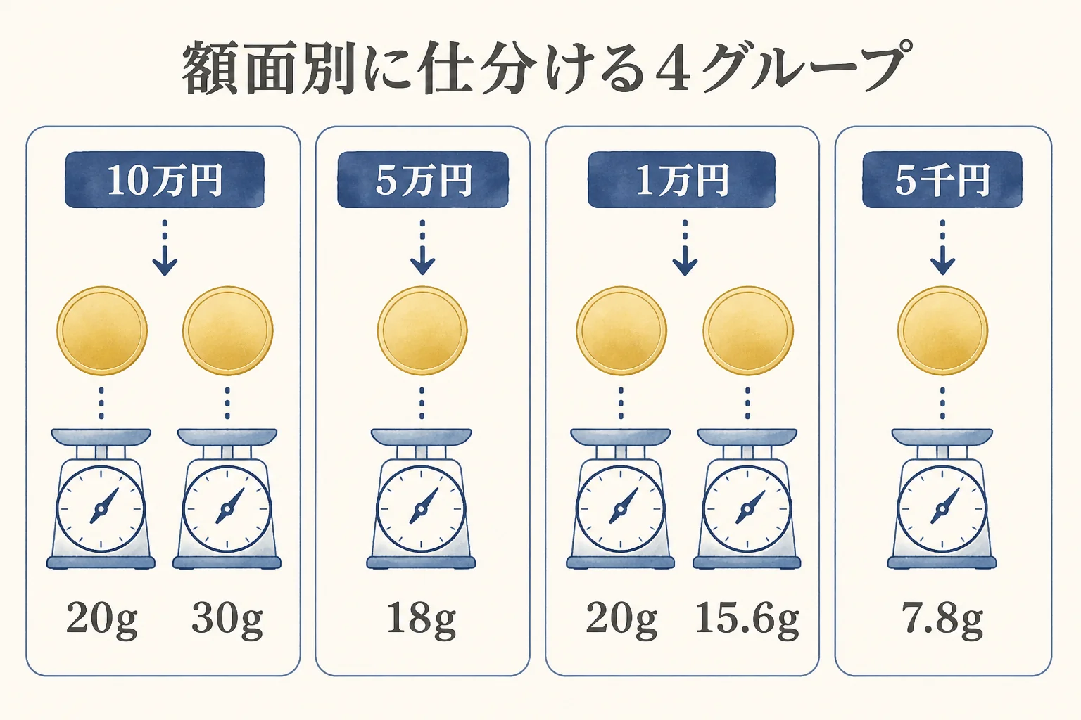 日本の記念金貨を額面別に4つのグループに仕分けた図解
