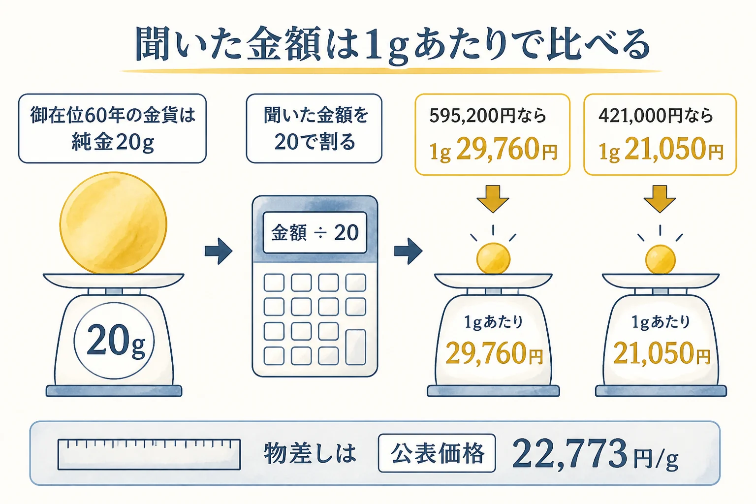 電話で聞いた10万円金貨の金額を1gあたりに直して比べる手順の図解