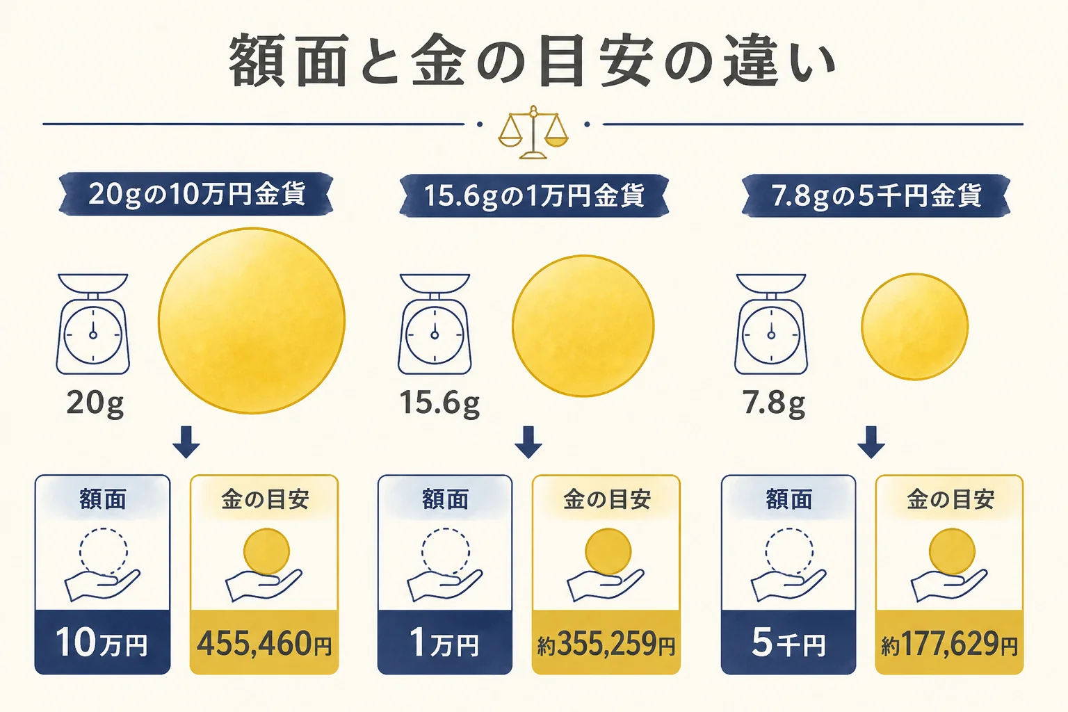 額面を基準にした場合と金の重さを基準にした場合の受取額の違いの図解