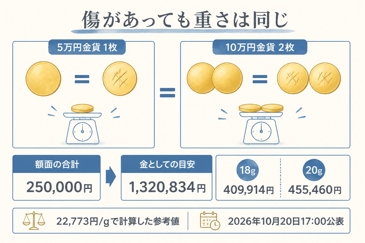傷があっても変わらない金の重さで見た目安の図解