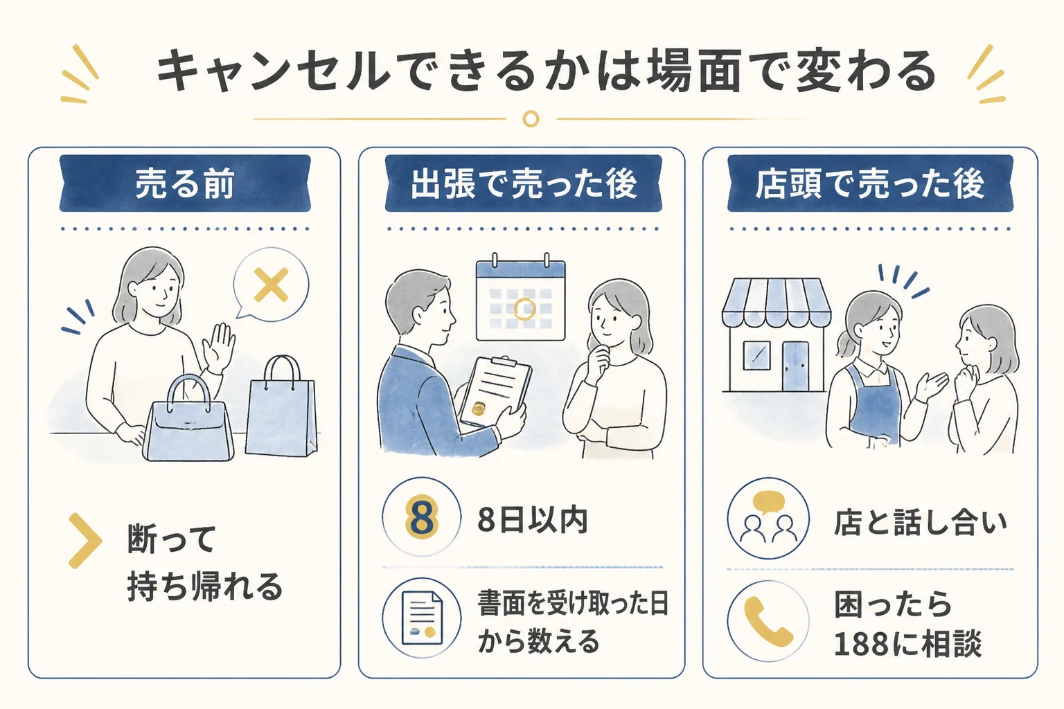 金貨の買取でキャンセルできるかを場面ごとに分けた図解