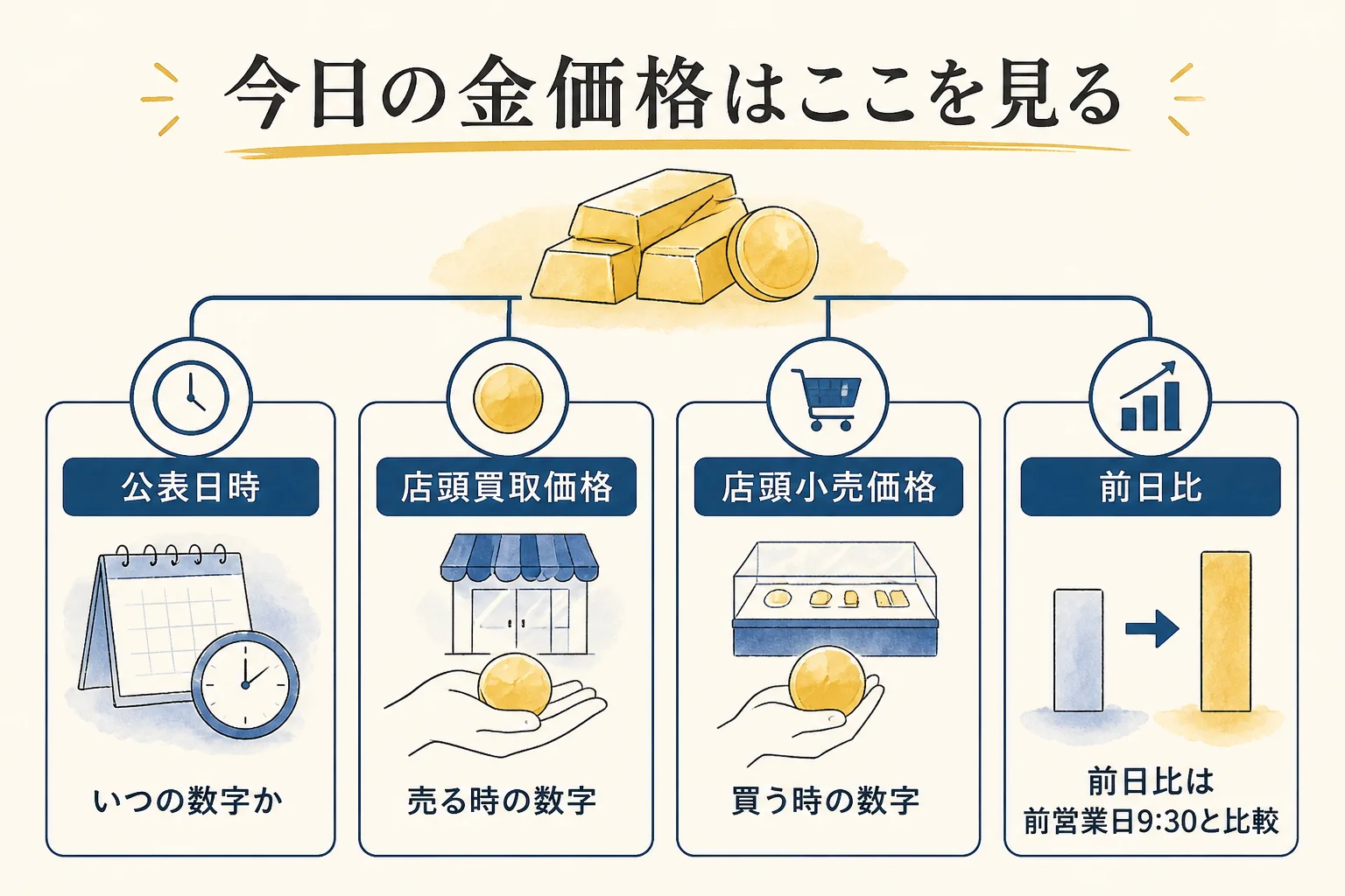今日の金価格を公表ページで読む時の3つのポイントの図解