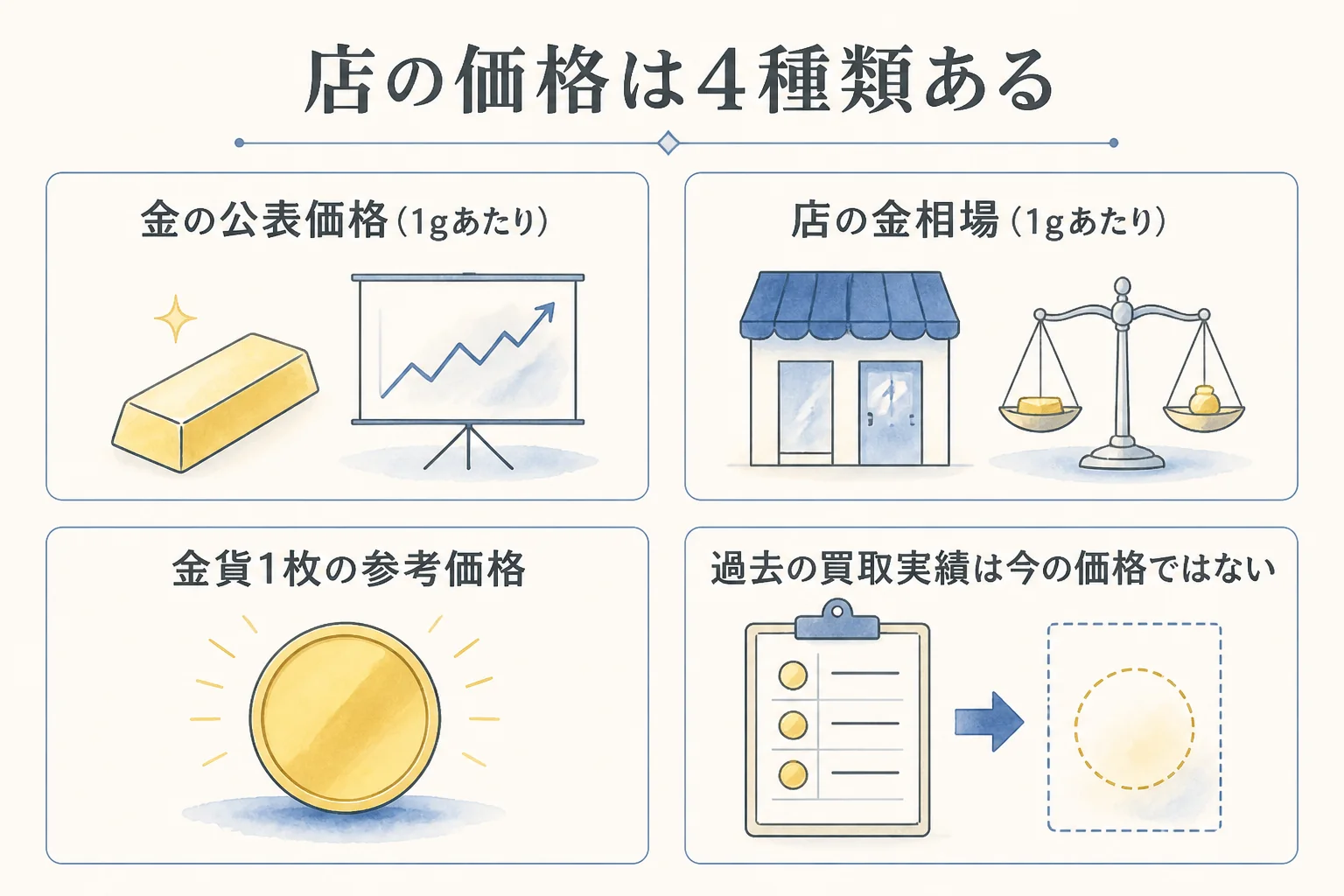 店のサイトに並ぶ価格の種類を見分ける図解