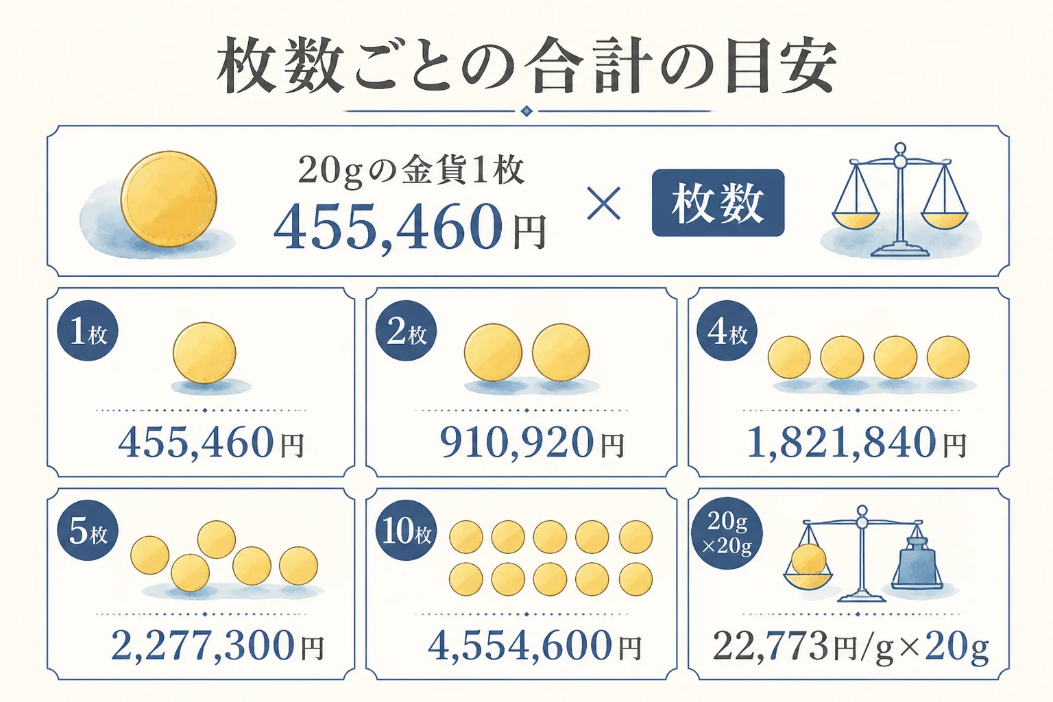 10万円金貨の枚数ごとに合計の目安を出す計算の図解