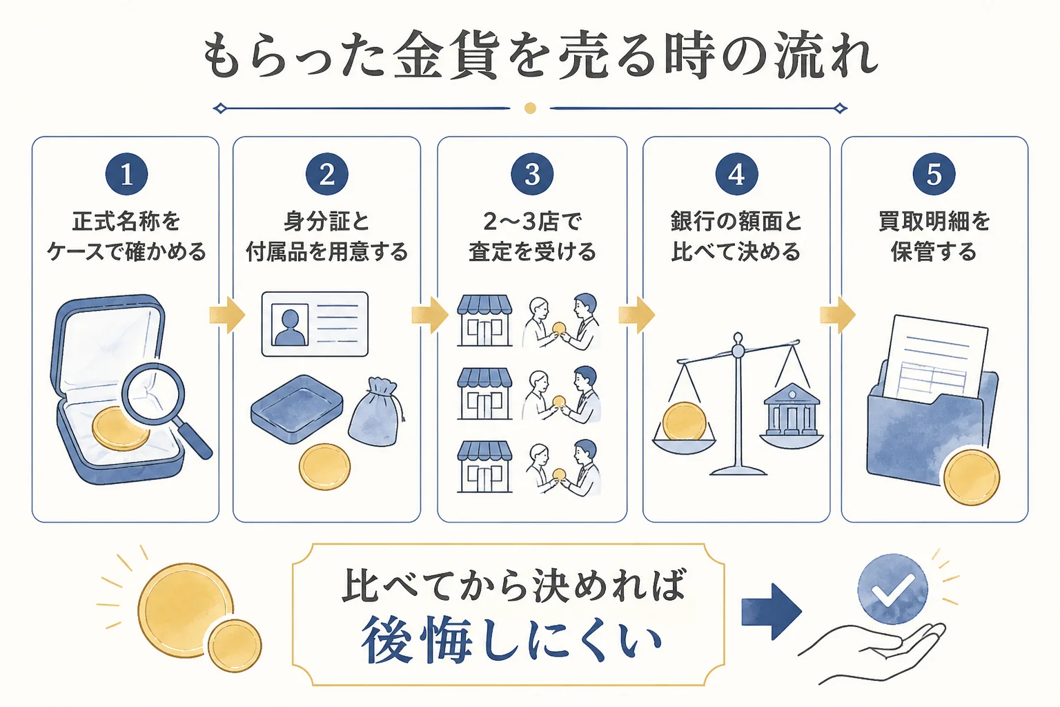 もらった10万円金貨を売る時の流れの図解