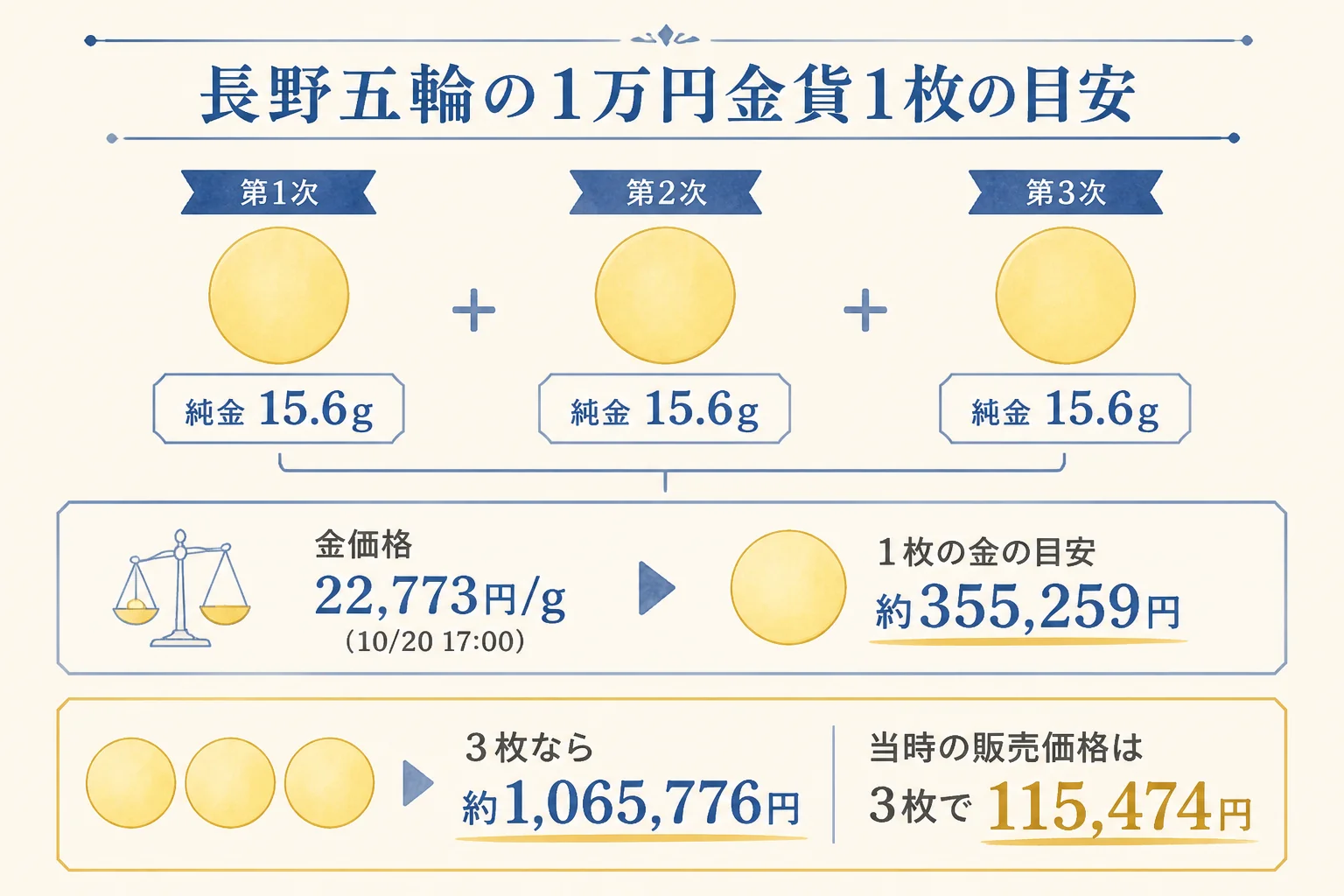 長野オリンピック金貨1枚15.6gの買取価格の目安を計算した図解